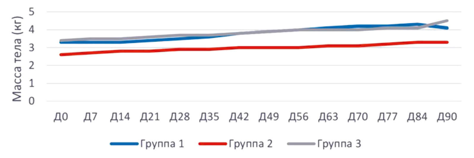 Динамика массы тела (в кг) кошек с диагнозом ИПК/FIP при терапии препаратом «Ипекон®»