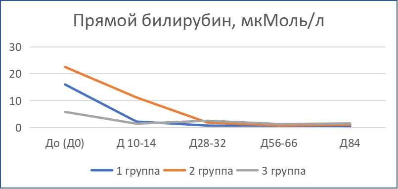 Динамика показателей прямого билирубина кошек с диагнозом ИПК/FIP при терапии «Ипекон®»