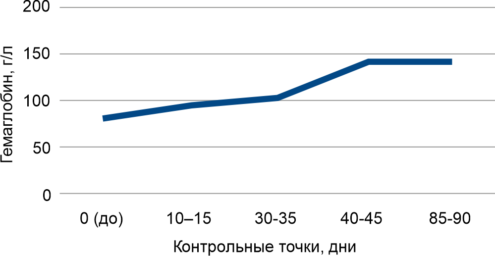 Динамика показателей гемаглобина кошек с ИПК/FIP в ходе терапии Вефинавиром