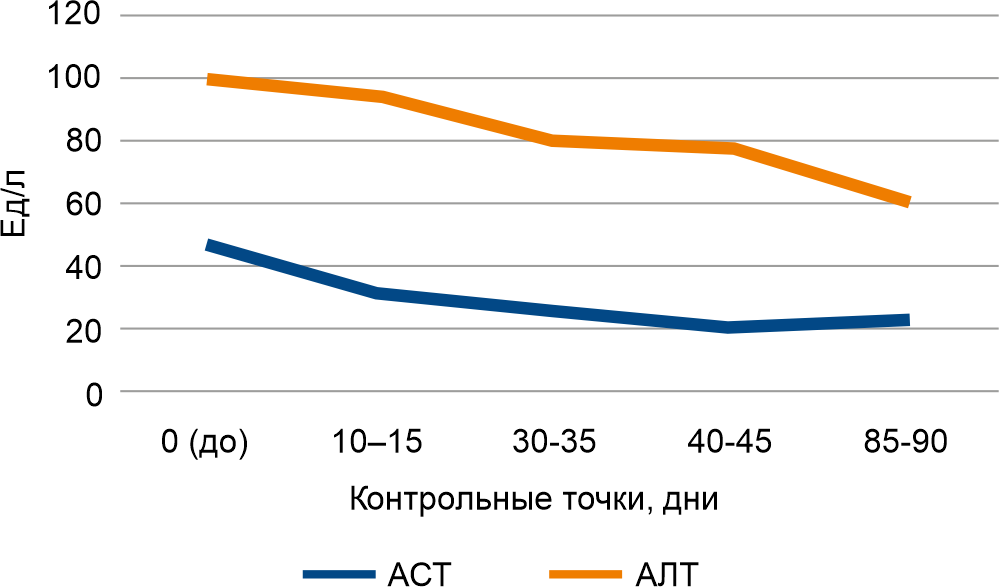 Динамика показателей АСТ/АЛТ у кошек с ИПК/FIP в ходе терапии Вефинавиром